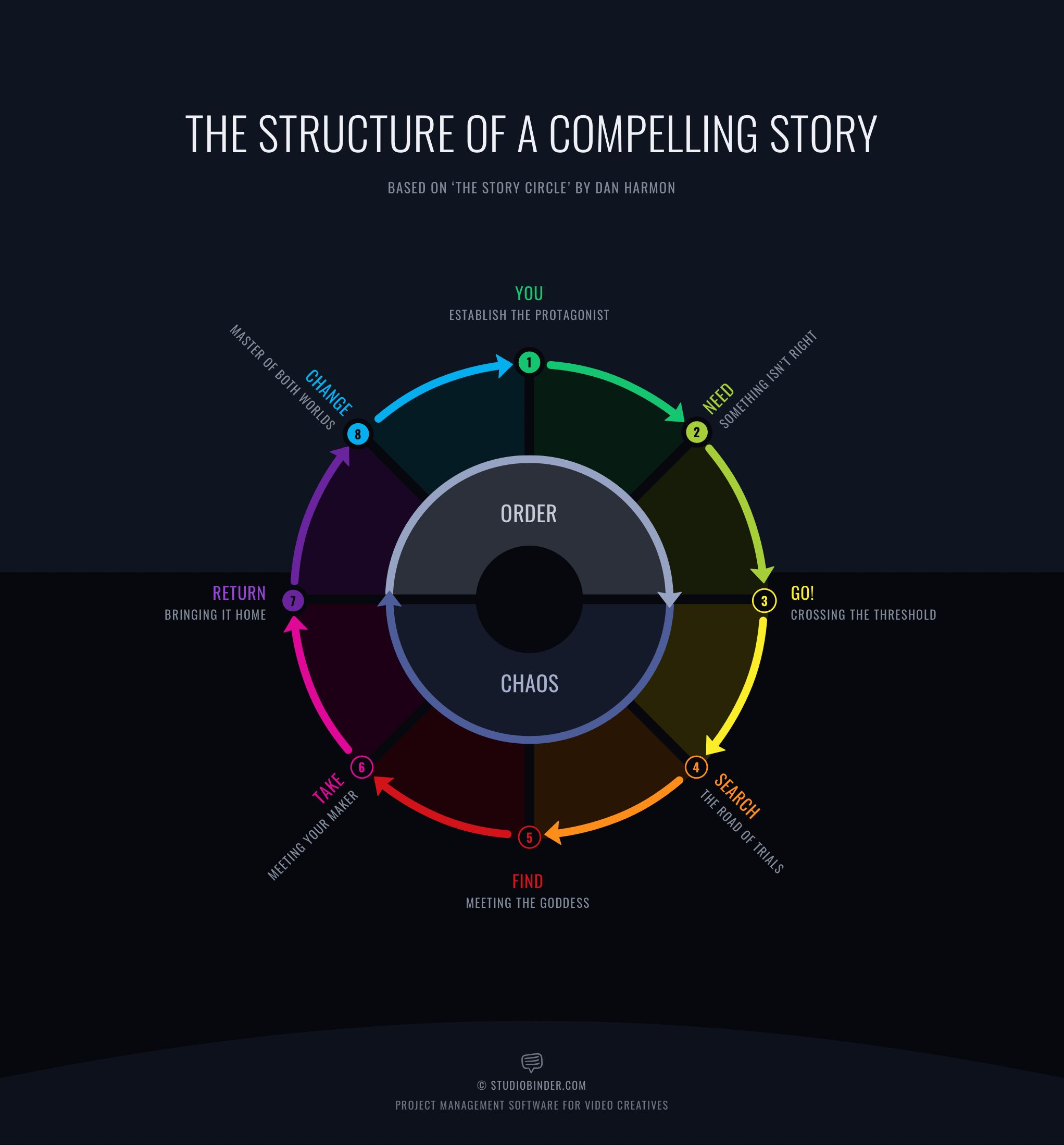 How to Write a Story Outline - Free Script Template - Story Circle Structure by Dan Harmon - StudioBinder